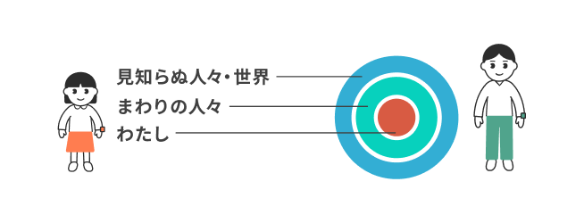 責任のリングのイメージ図